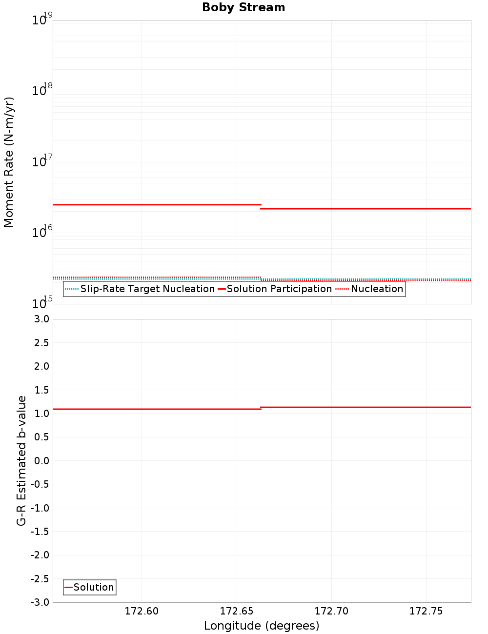 Along-strike plot
