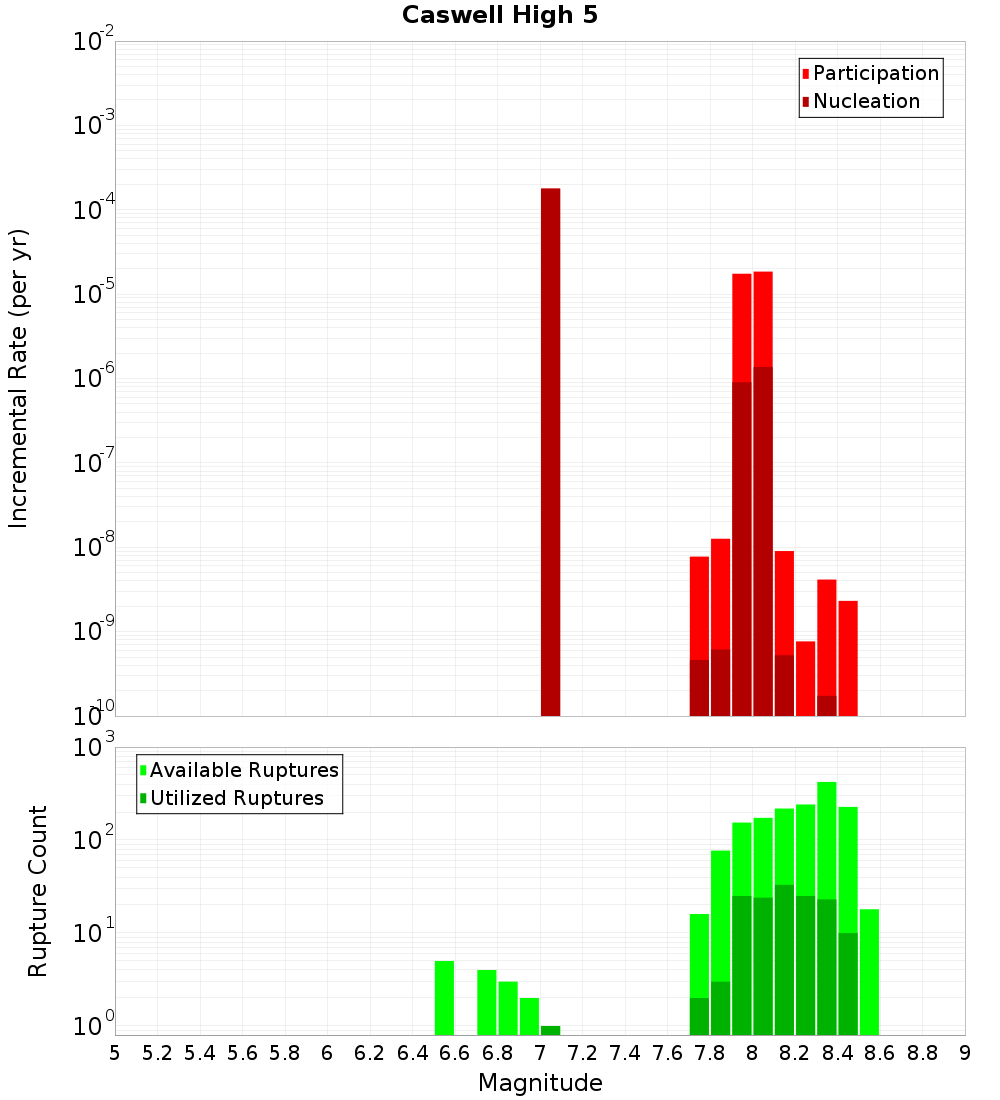 Incremental Plot