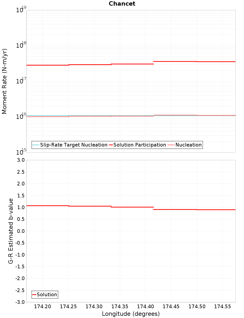 Along-strike plot