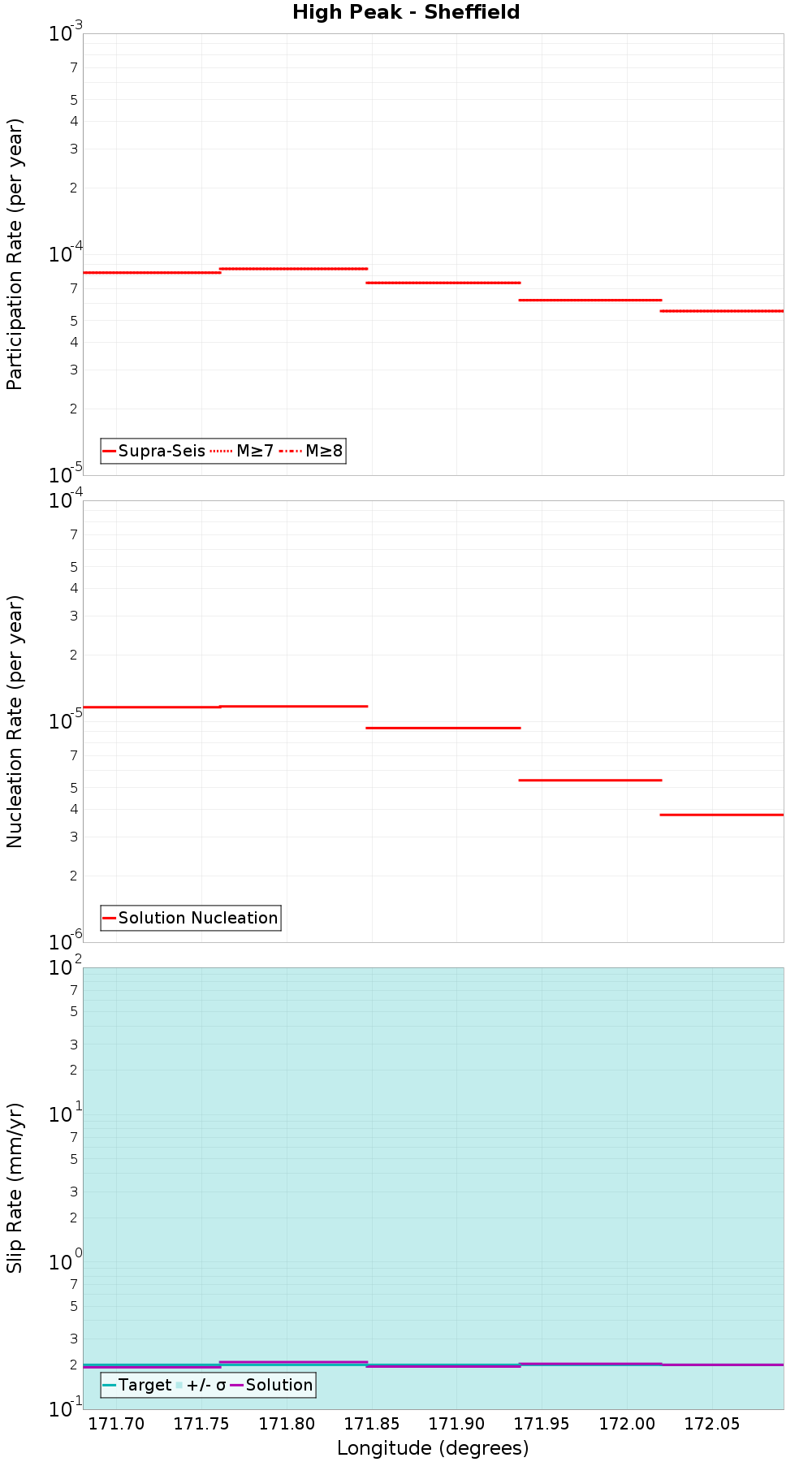 Along-strike plot