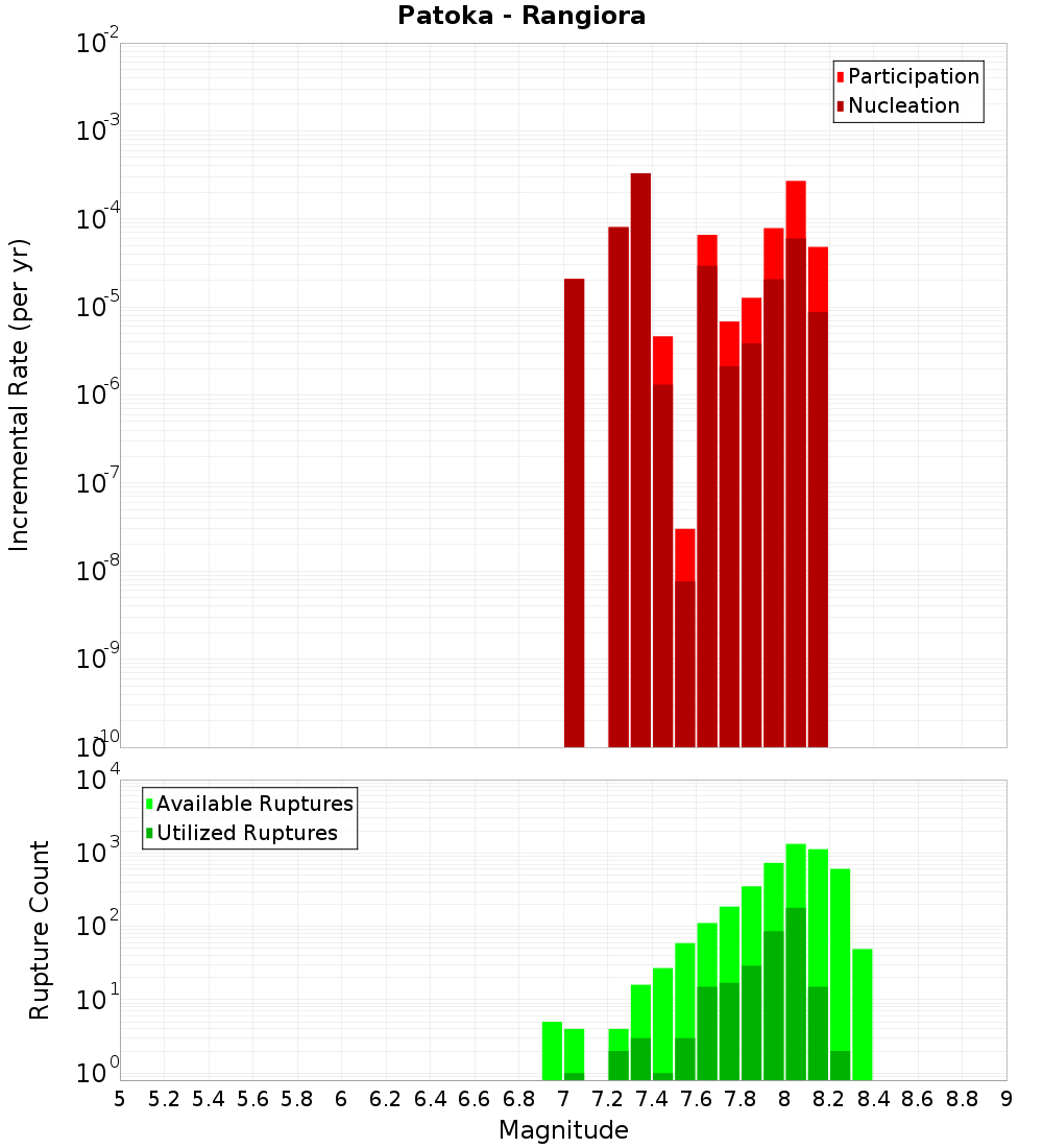 Incremental Plot