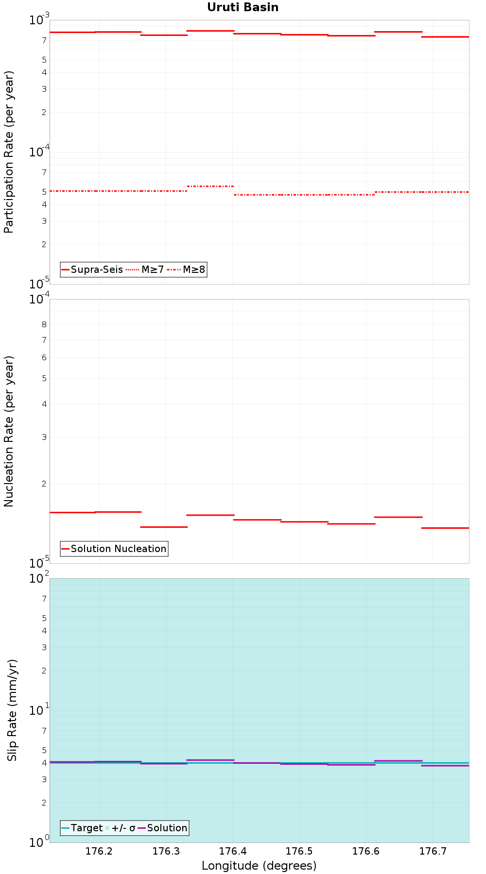 Along-strike plot