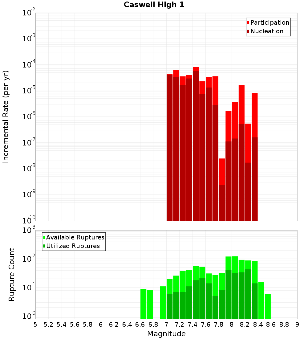 Incremental Plot