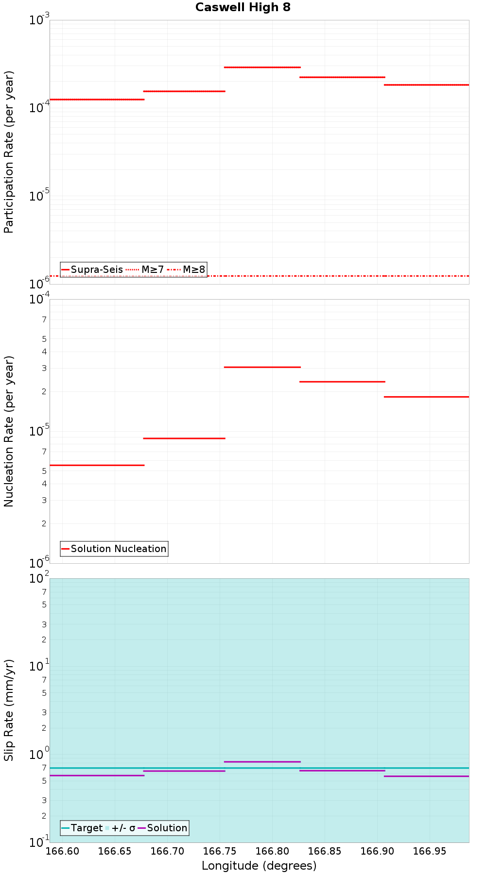 Along-strike plot