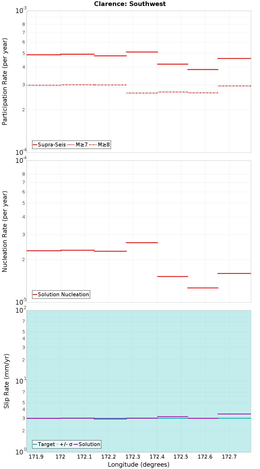 Along-strike plot