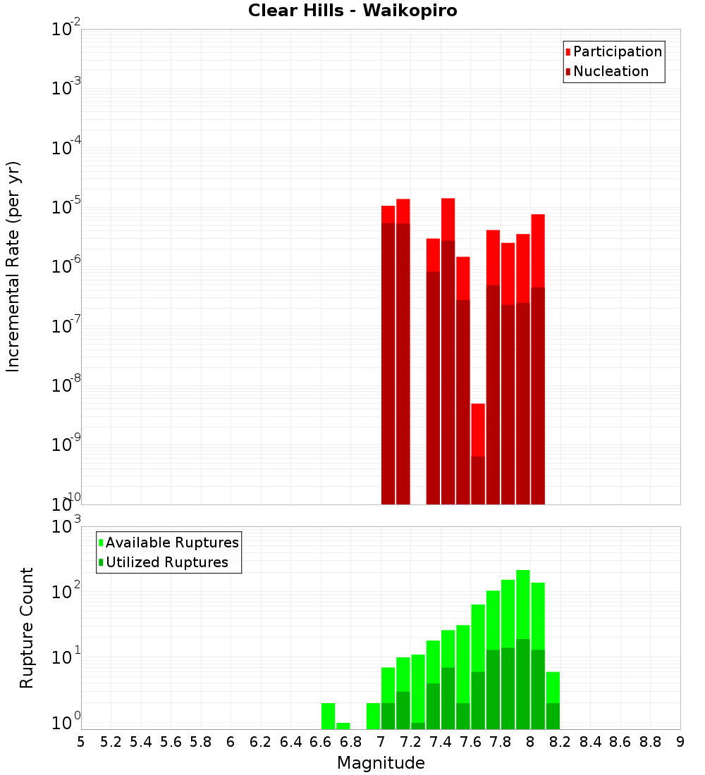Incremental Plot