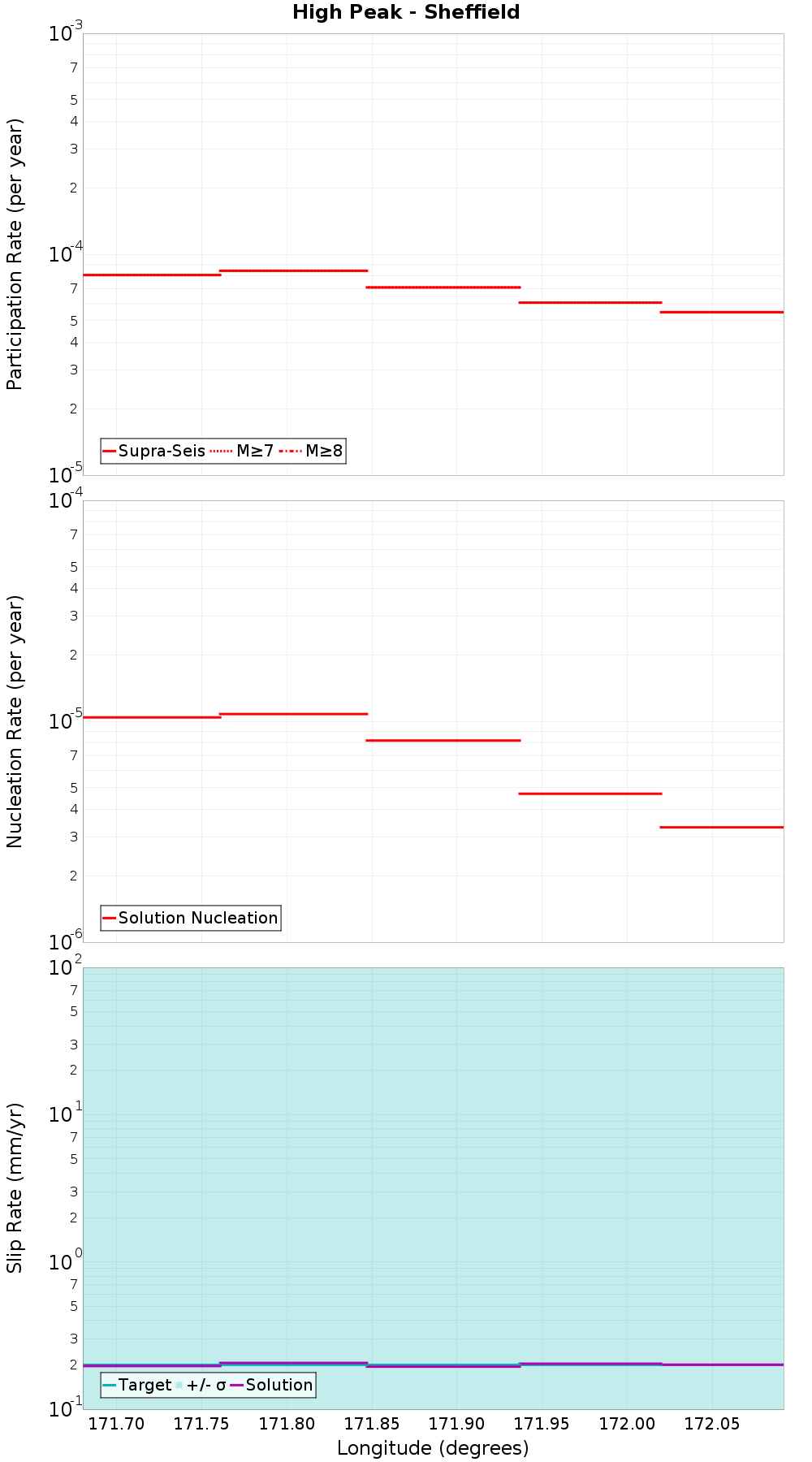 Along-strike plot