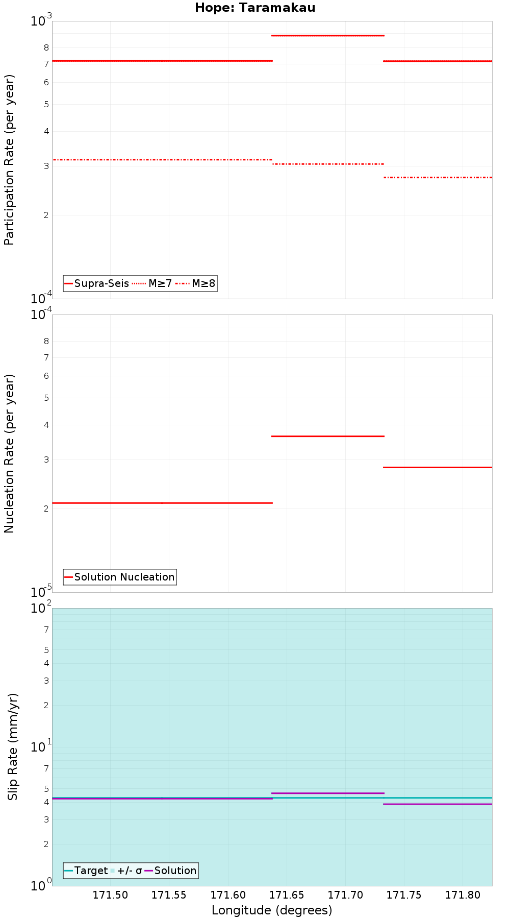 Along-strike plot