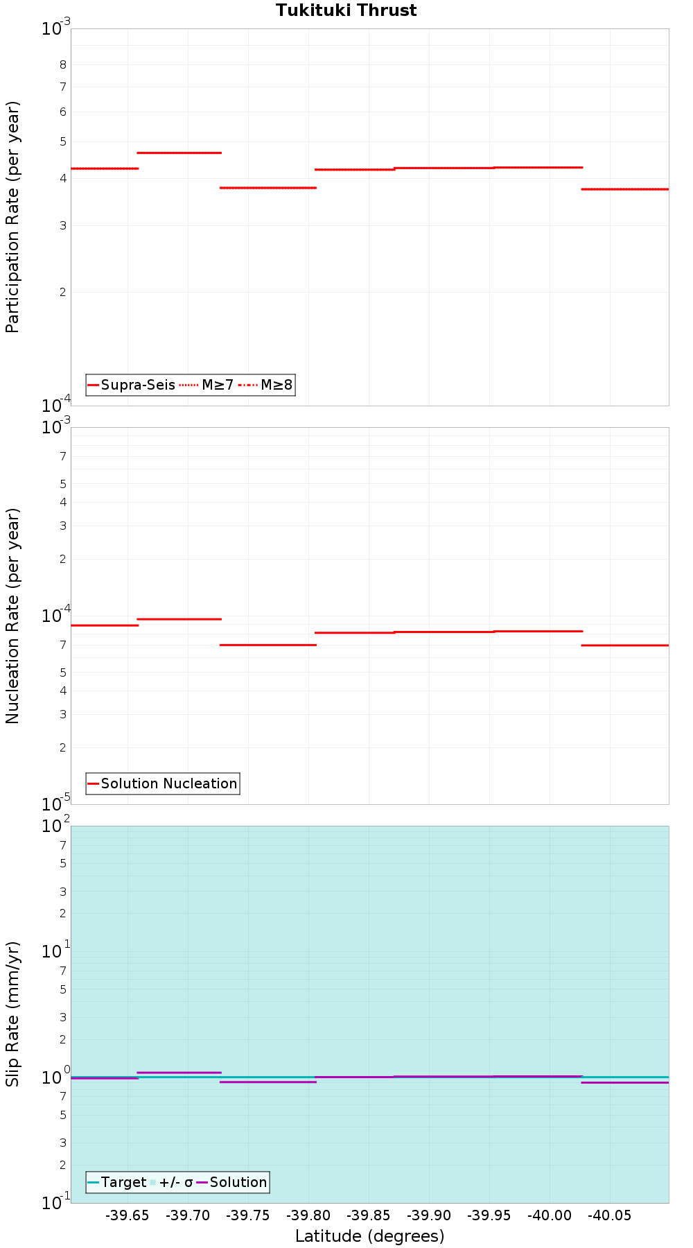 Along-strike plot