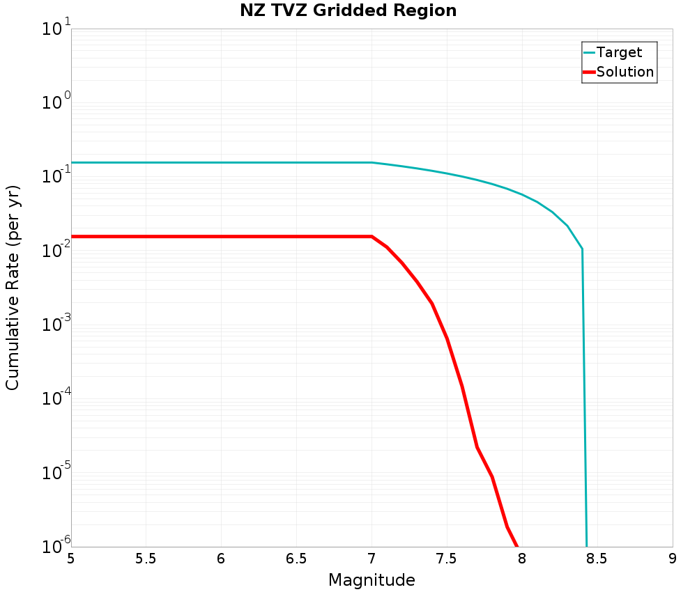 Cumulative Plot