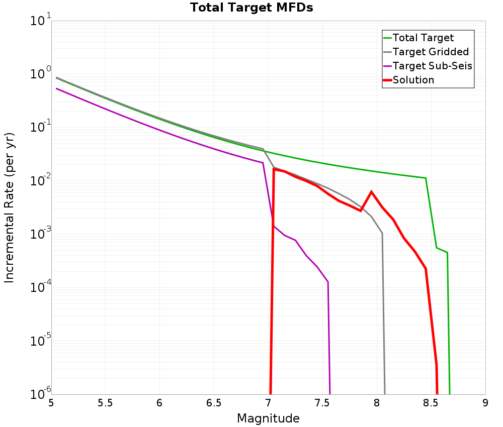 Incremental Plot