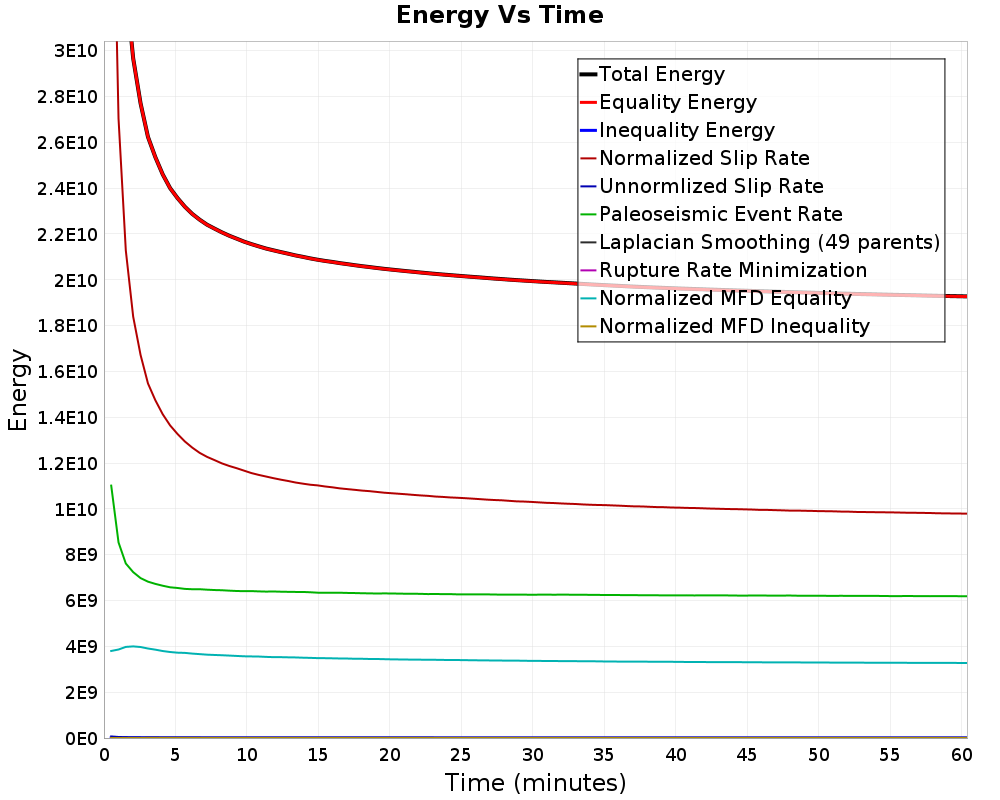 Energy vs Time