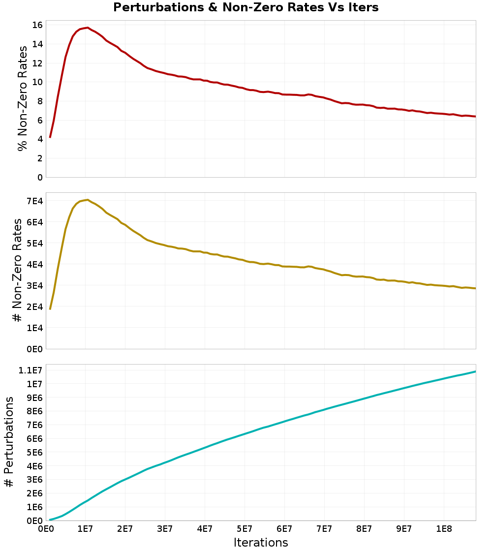 Perturbations