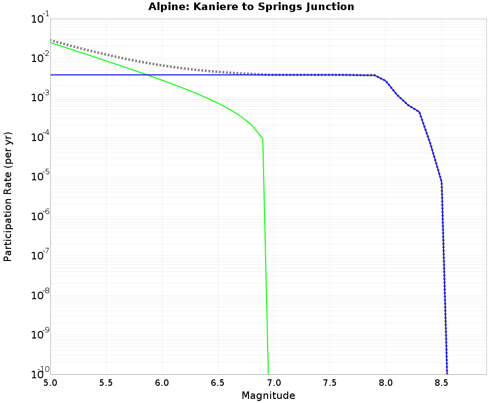 Alpine Kaniere to Springs Junction cumulative participation 
