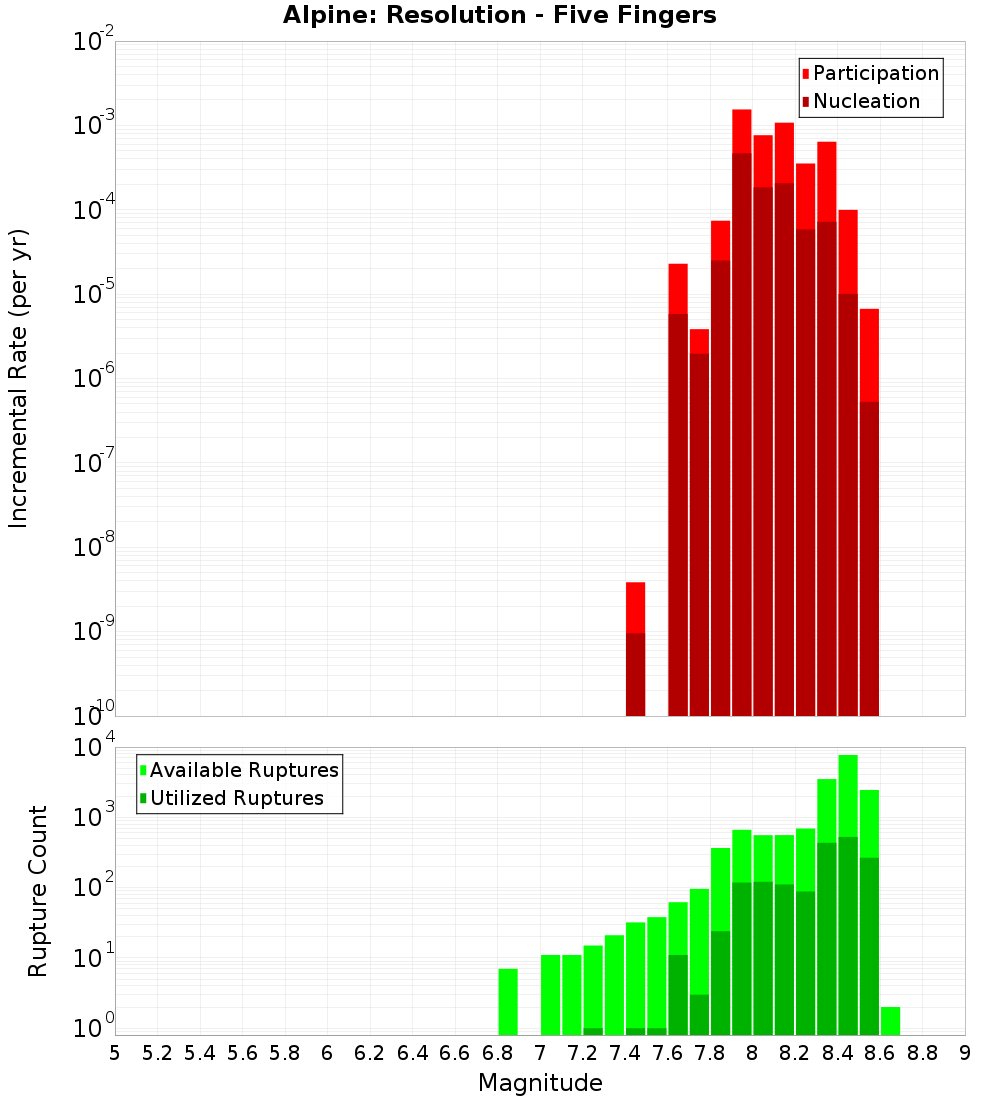 Incremental Plot