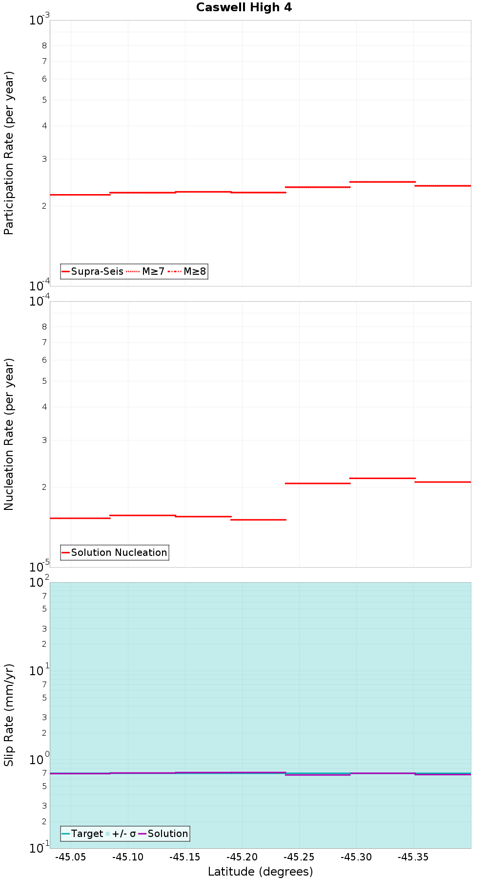 Along-strike plot
