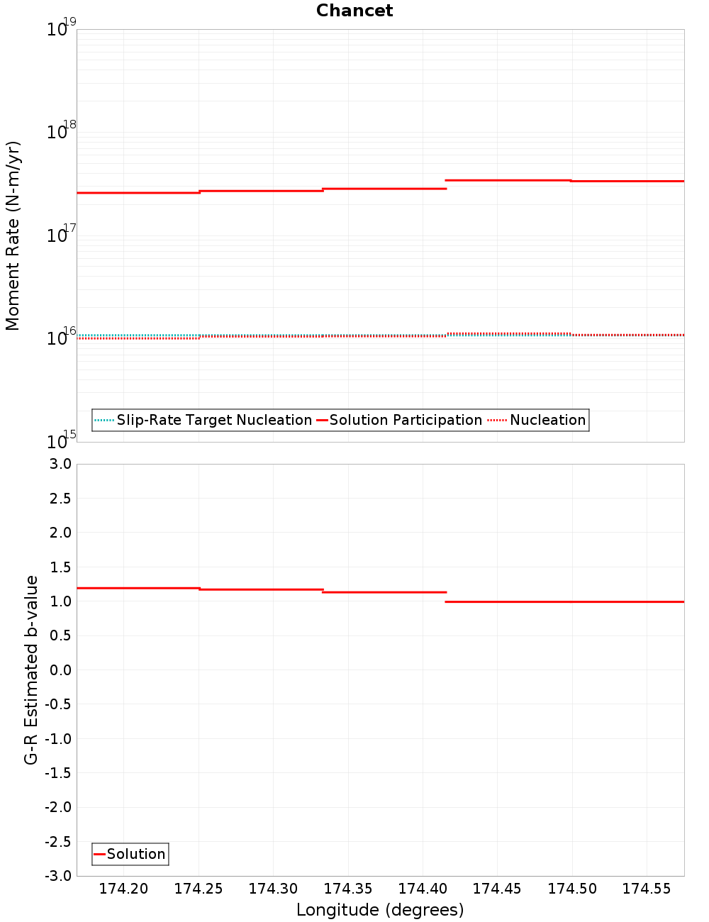 Along-strike plot