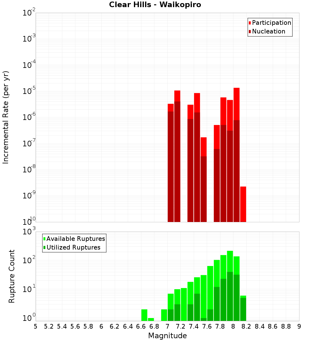 Incremental Plot