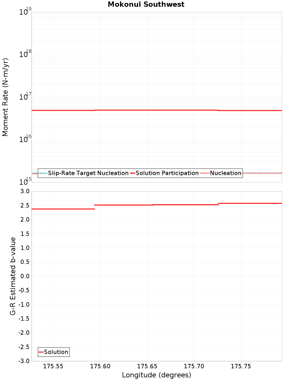 Along-strike plot