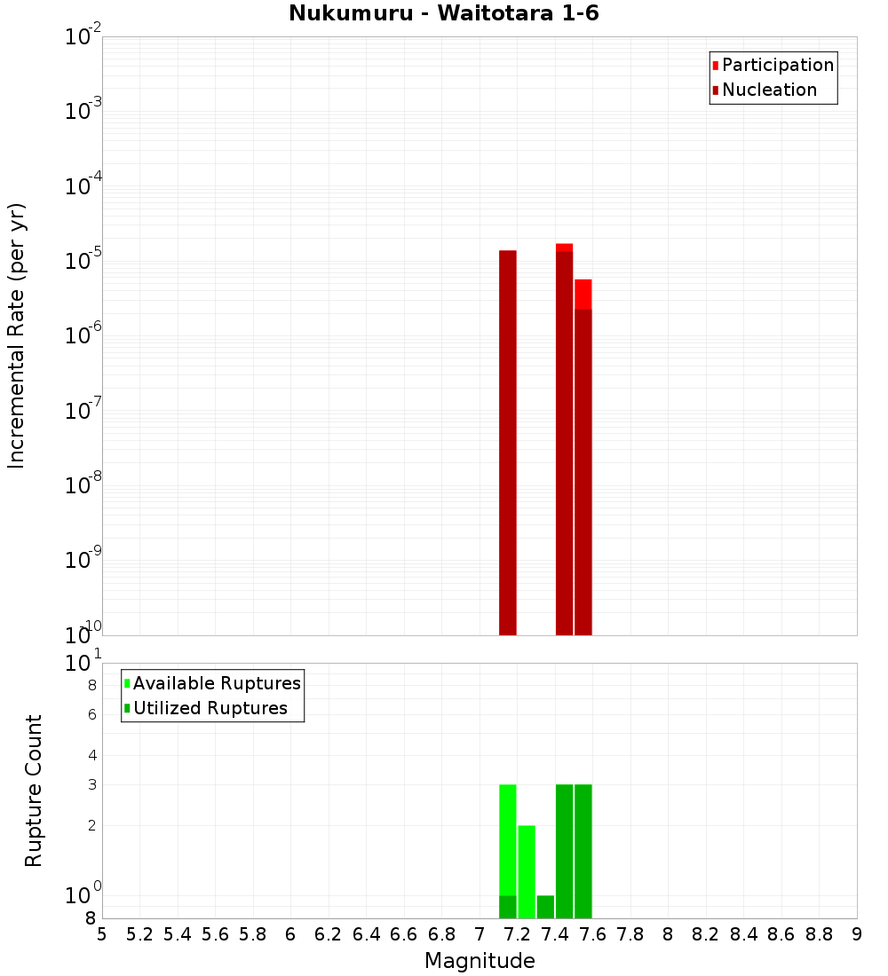 Incremental Plot