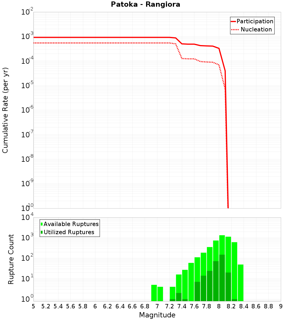 Cumulative Plot