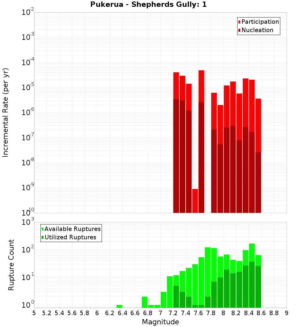 Incremental Plot