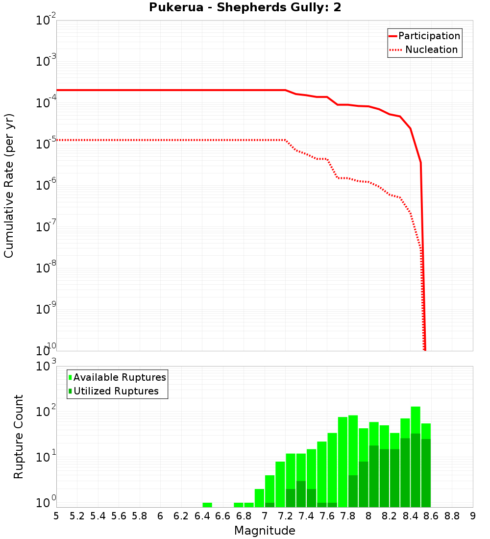 Cumulative Plot