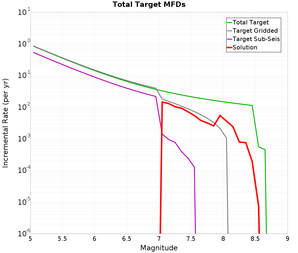 Incremental Plot