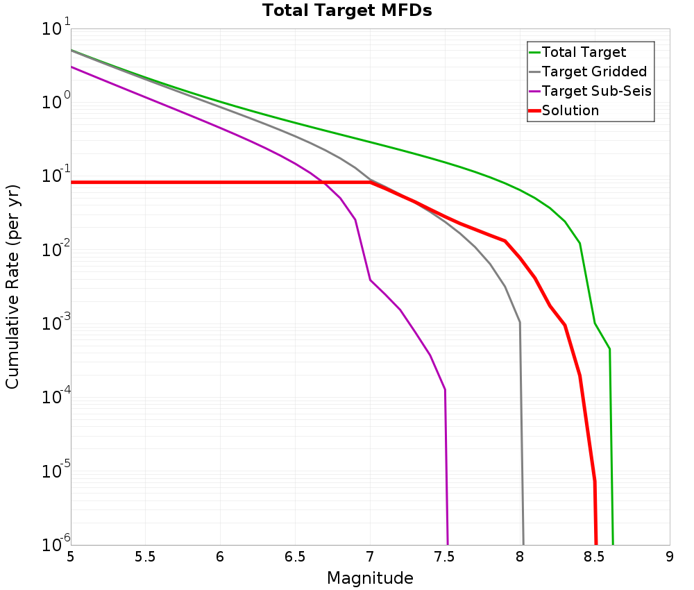 Cumulative Plot
