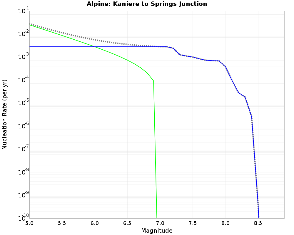 Alpine Kaniere to Springs Junction cumulative nucleation 