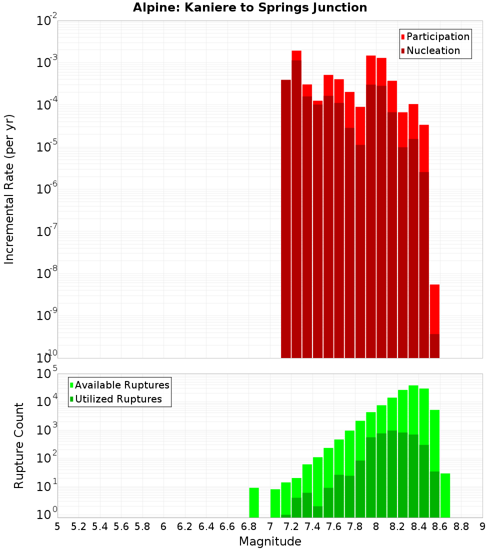 Incremental Plot