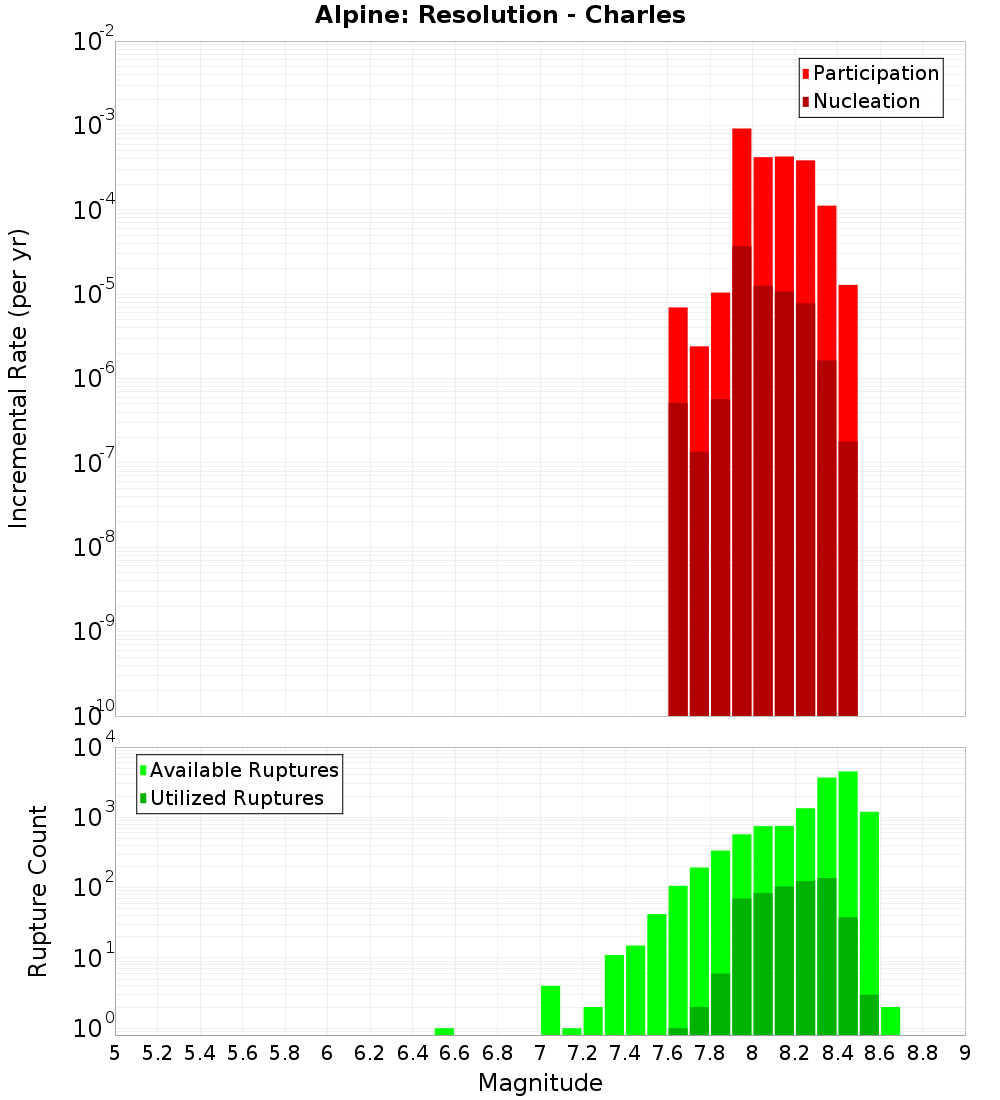 Incremental Plot