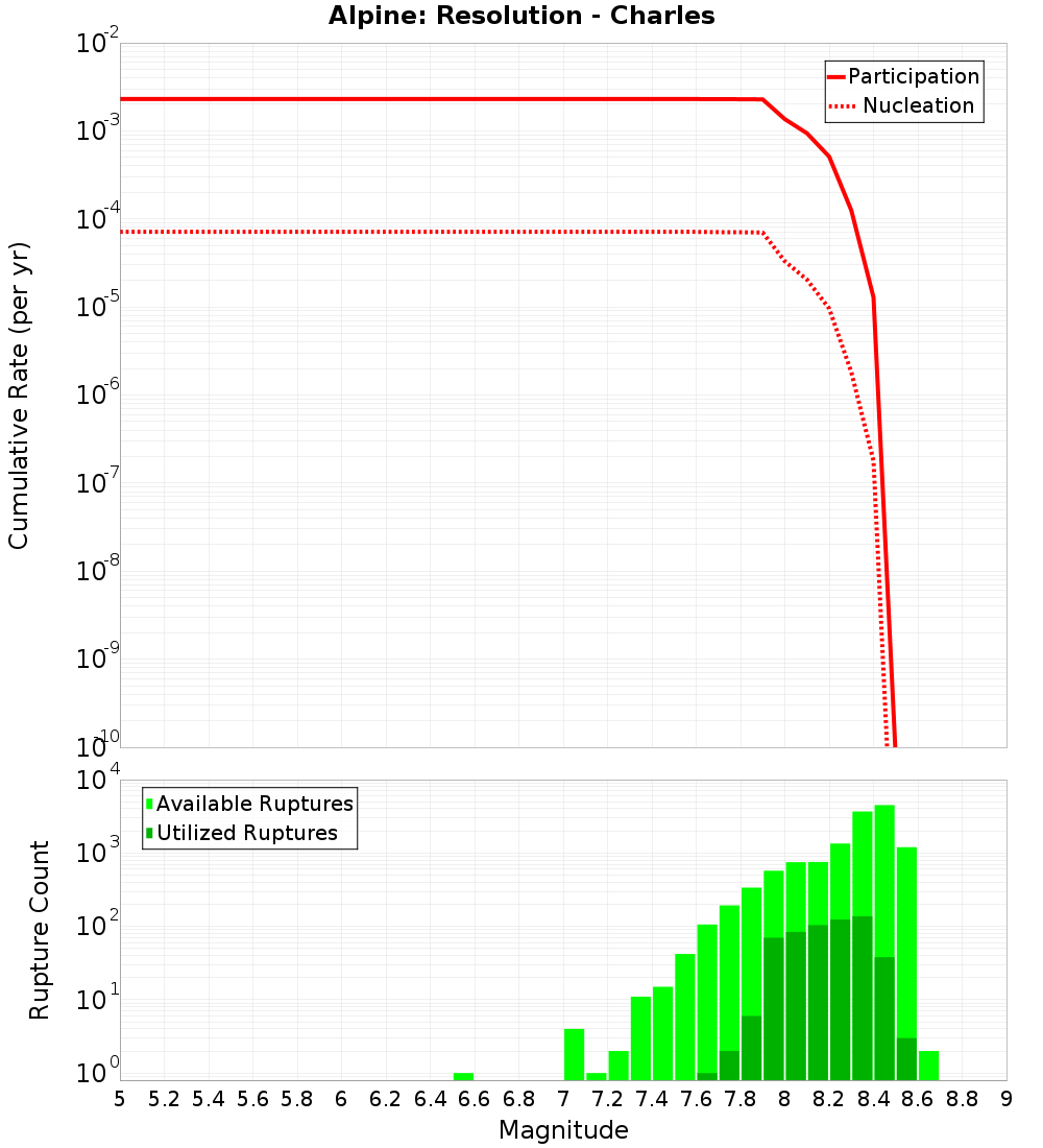 Cumulative Plot