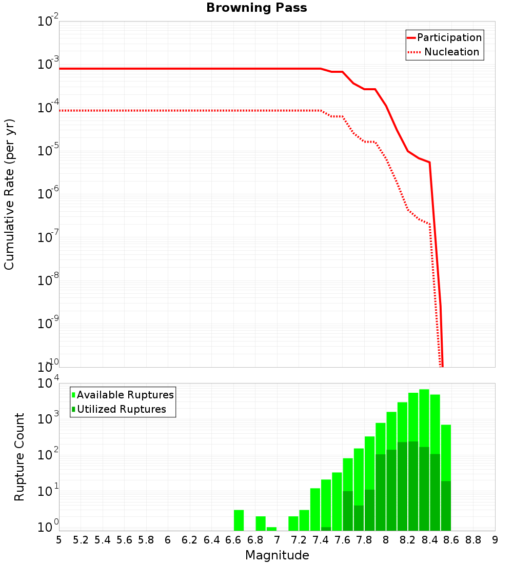 Cumulative Plot