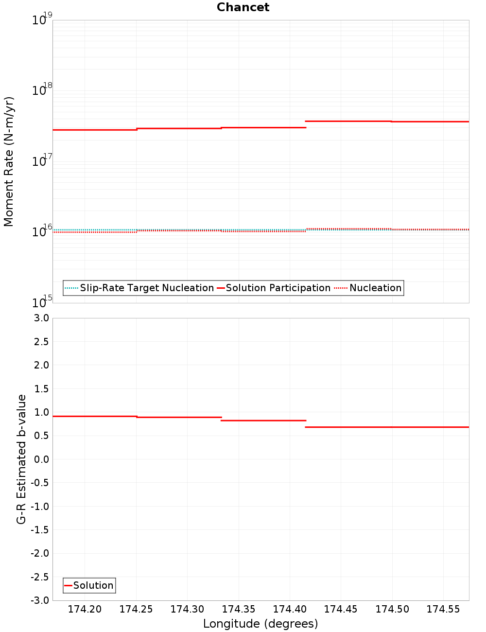 Along-strike plot