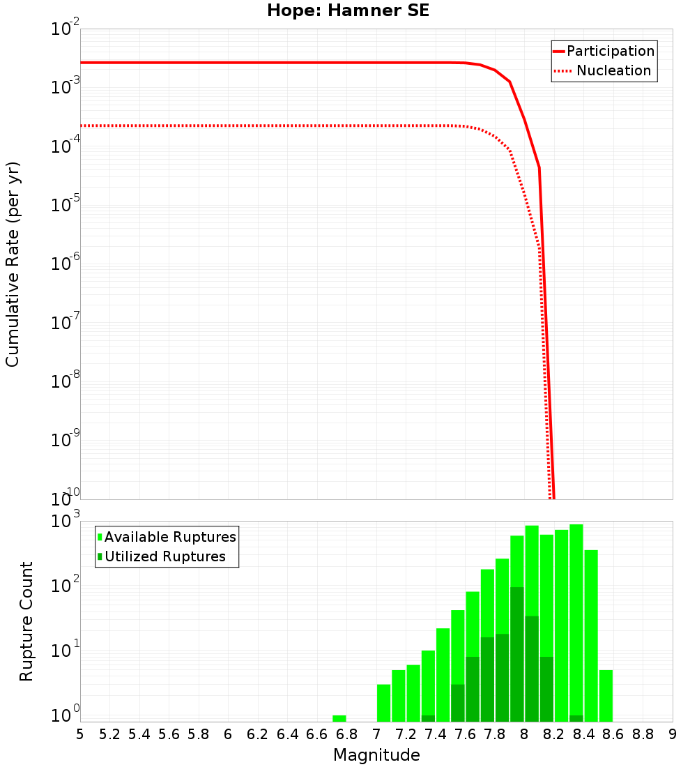 Cumulative Plot