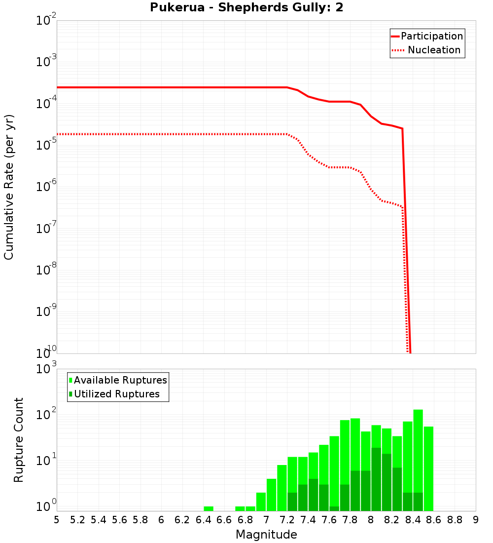 Cumulative Plot
