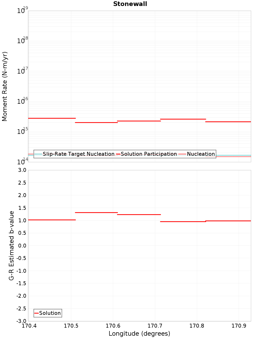 Along-strike plot