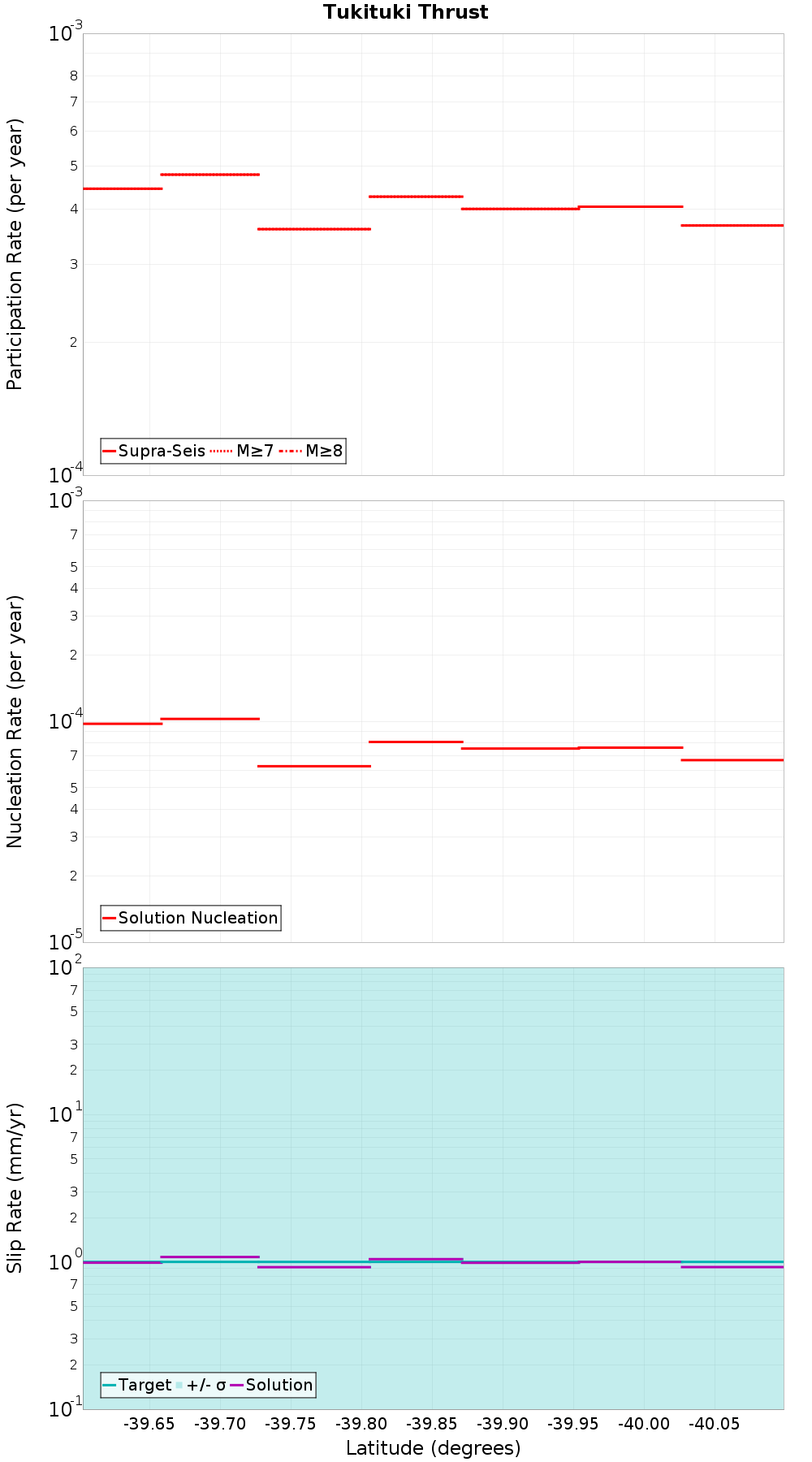 Along-strike plot