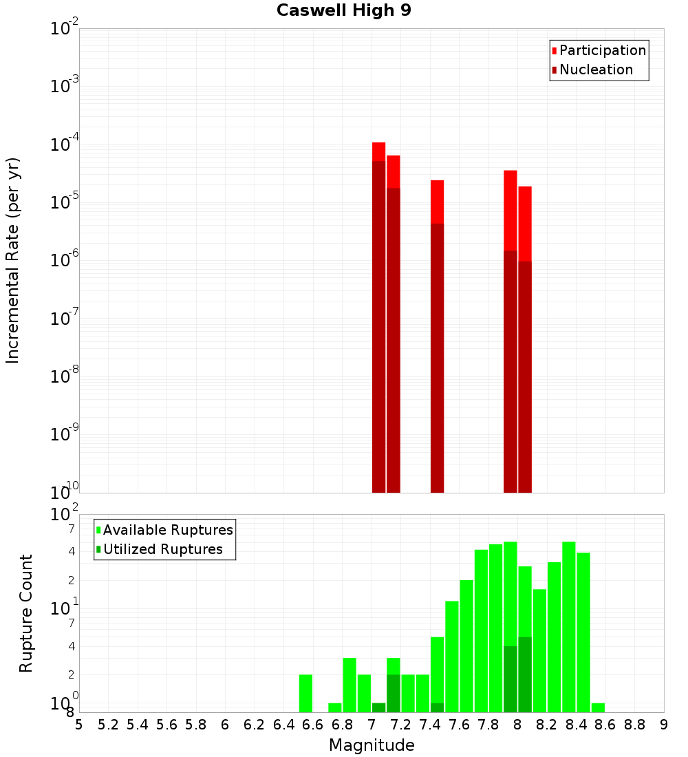 Incremental Plot