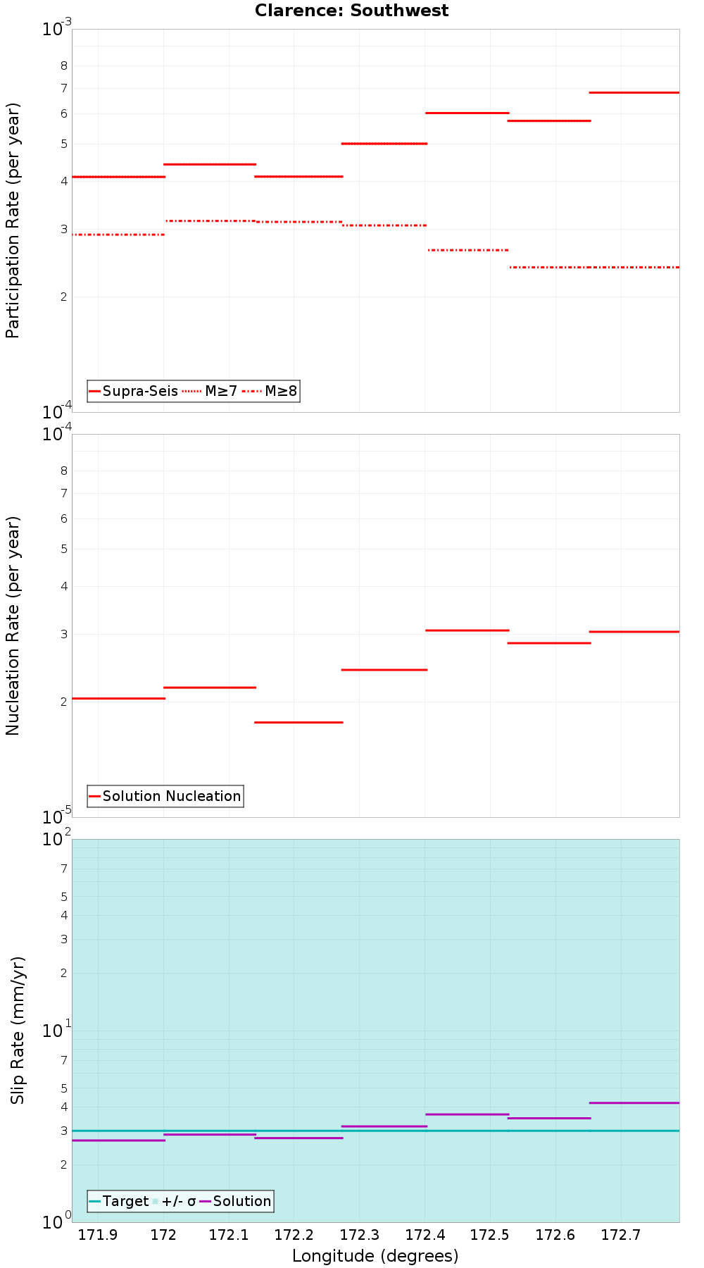 Along-strike plot