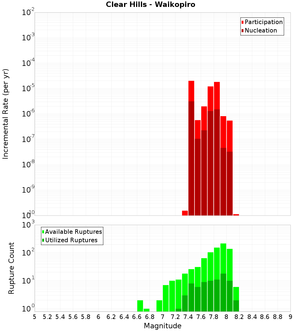 Incremental Plot