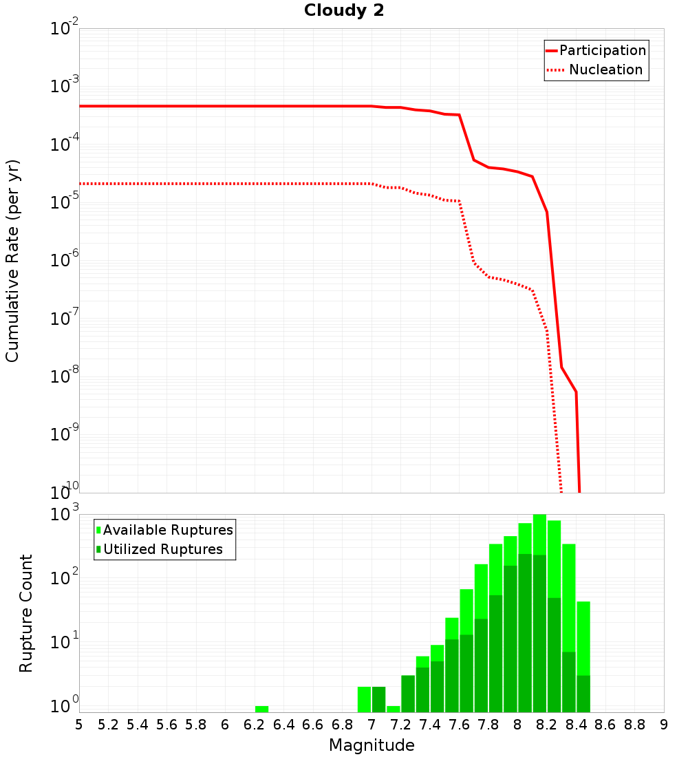 Cumulative Plot
