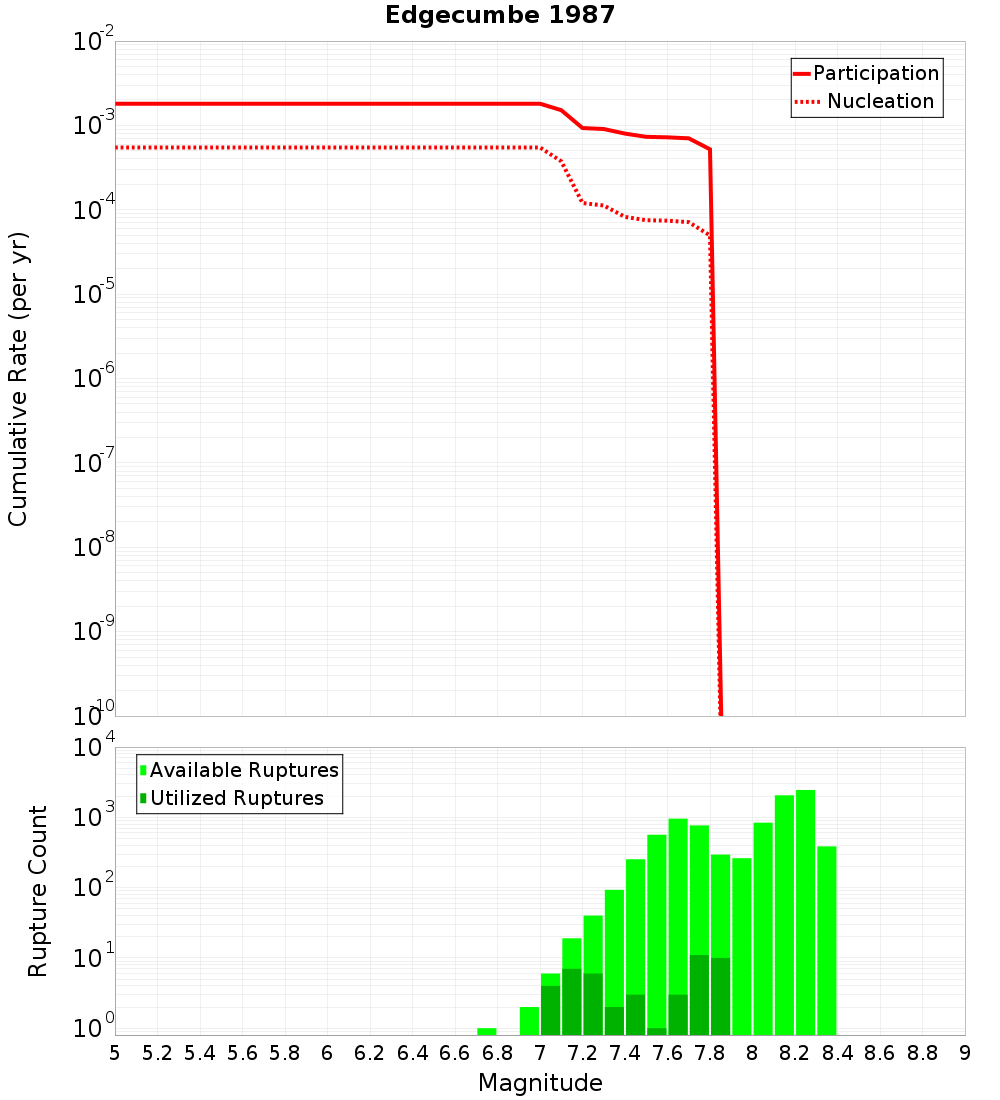 Cumulative Plot