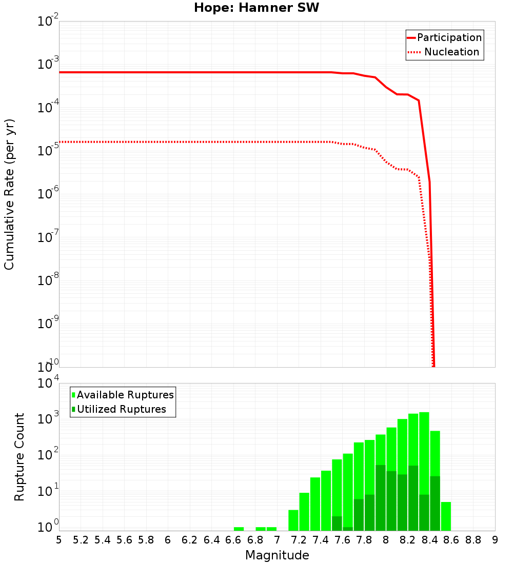 Cumulative Plot