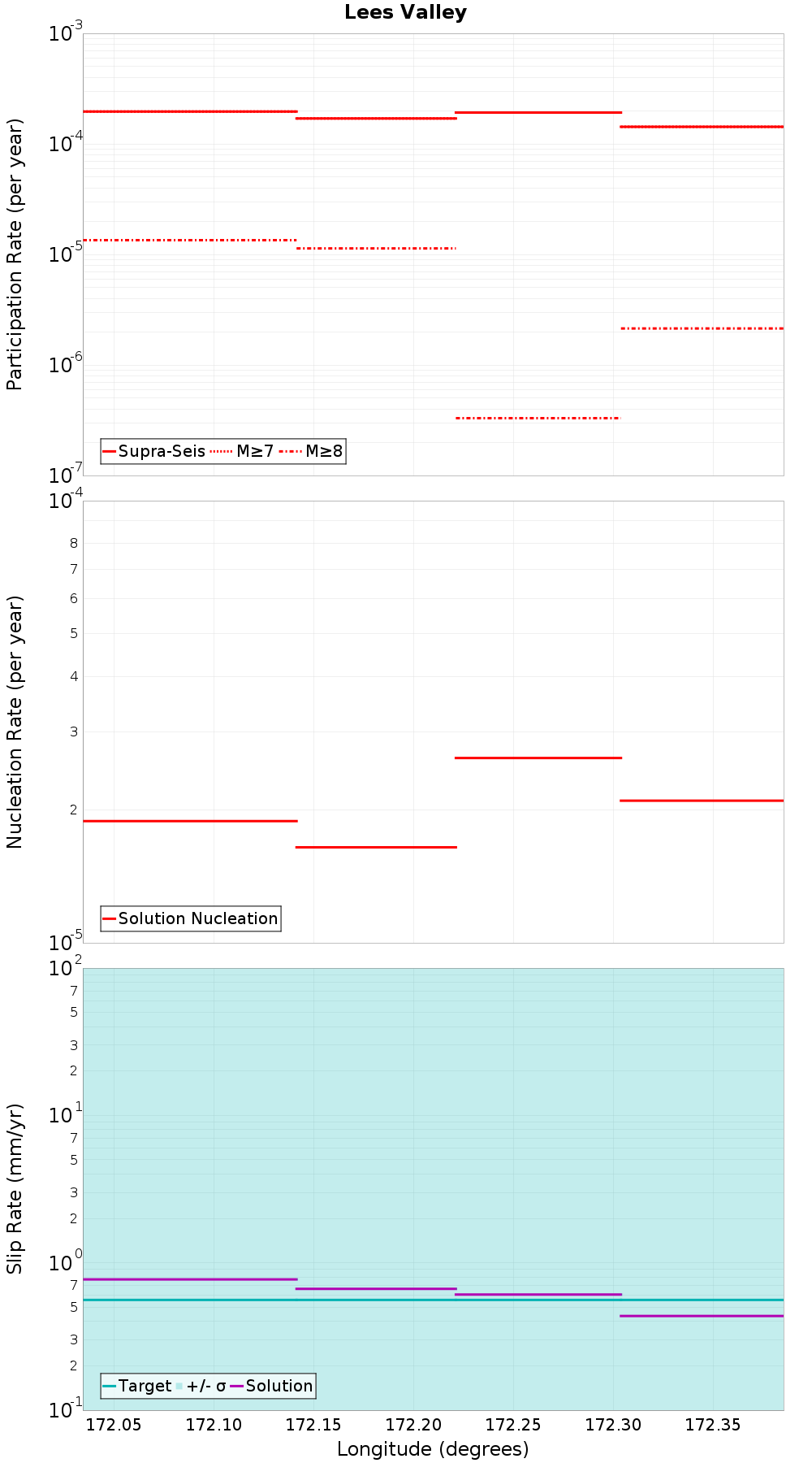 Along-strike plot