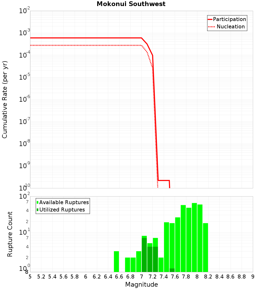 Cumulative Plot
