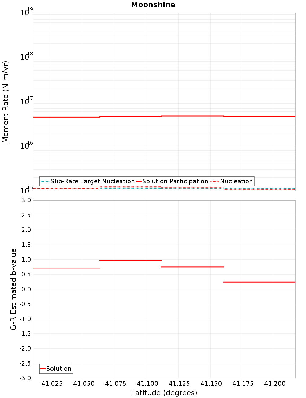Along-strike plot