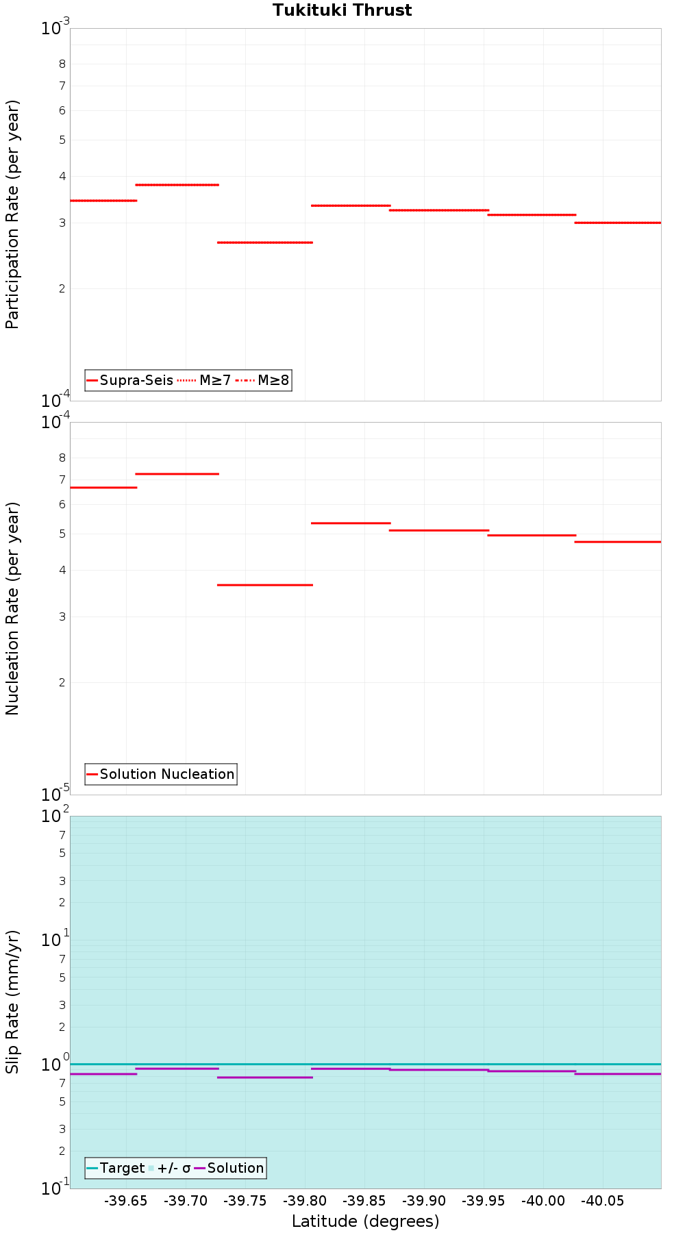 Along-strike plot