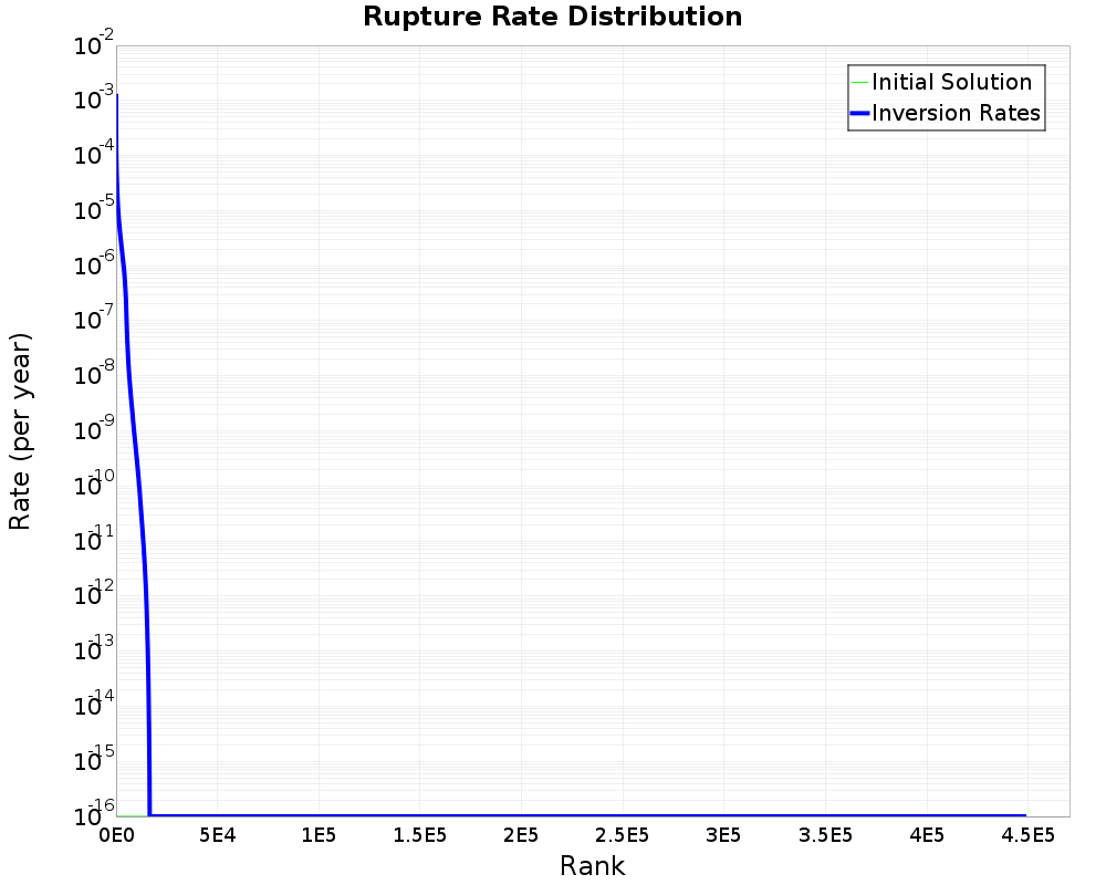 Rate Distribution
